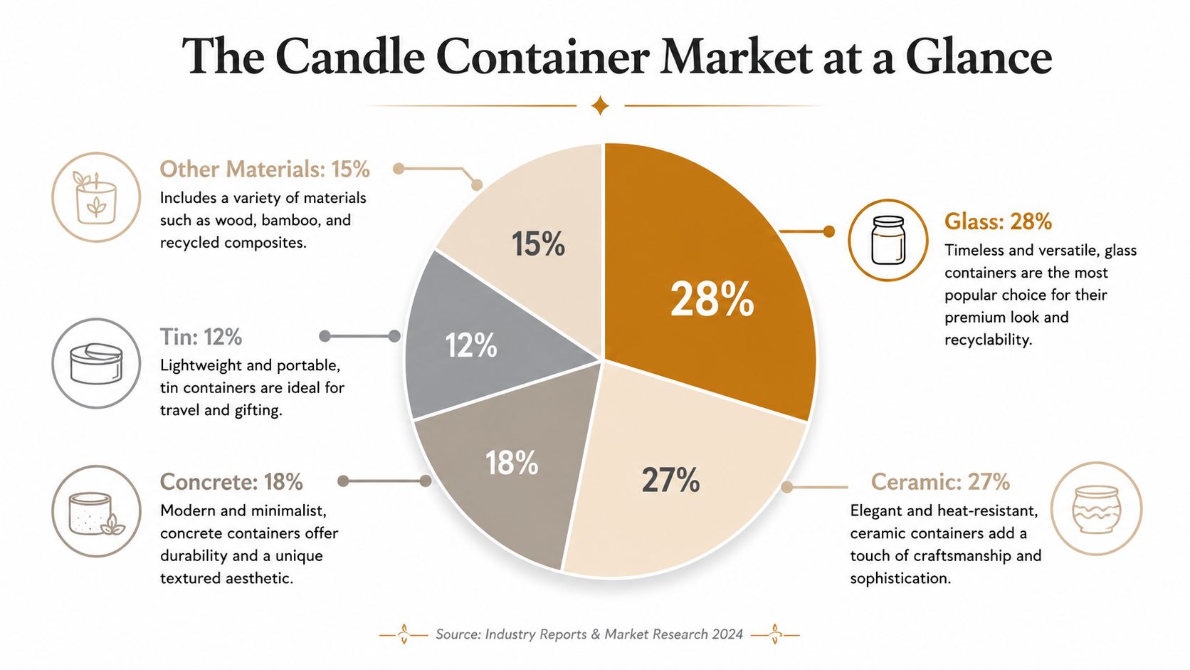 A pie chart displaying the market share percentages of various candle container materials including glass, ceramic, and concrete.