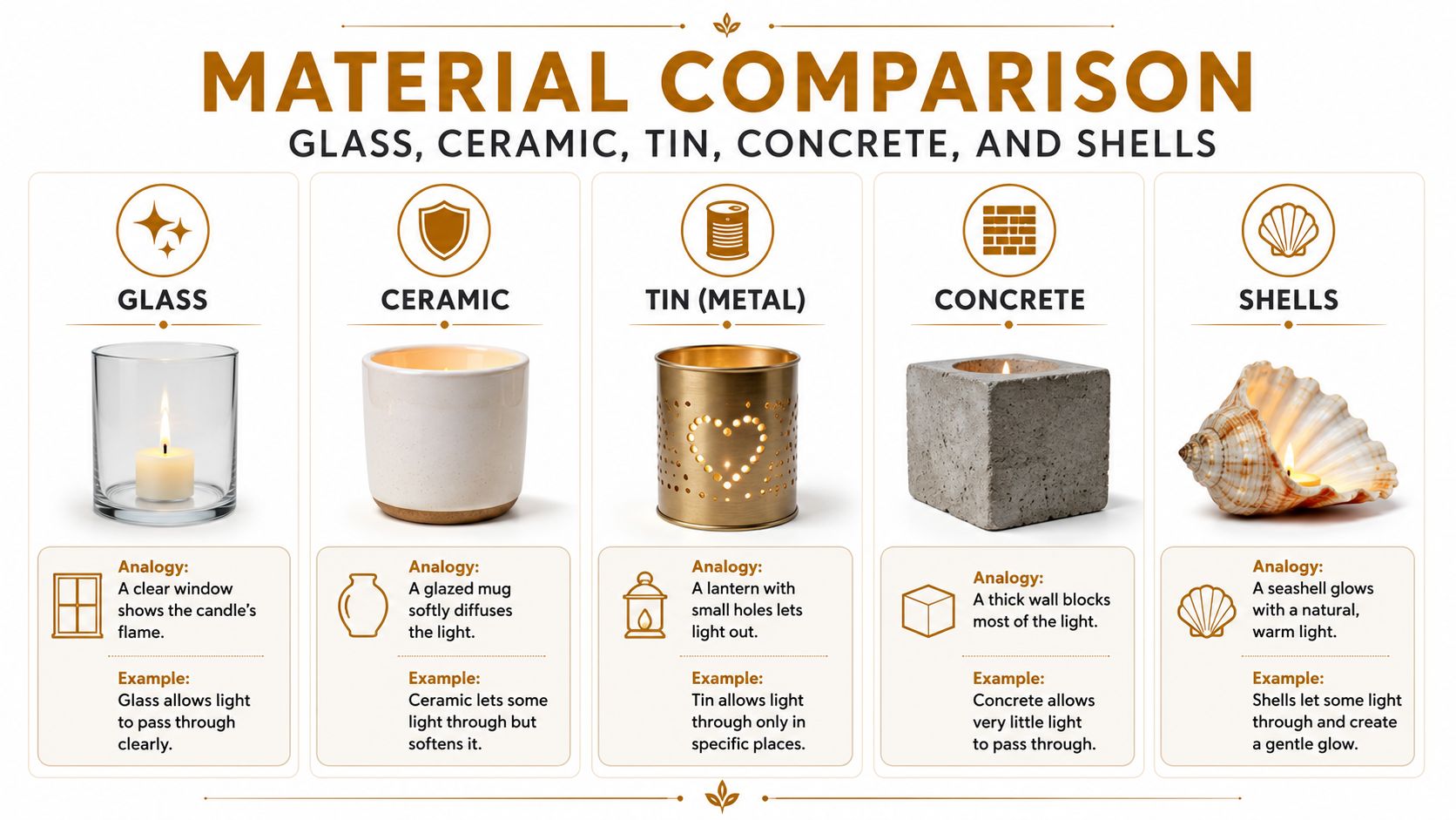 A comparison chart showing how five different materials like glass, ceramic, tin, concrete, and shells affect candlelight.