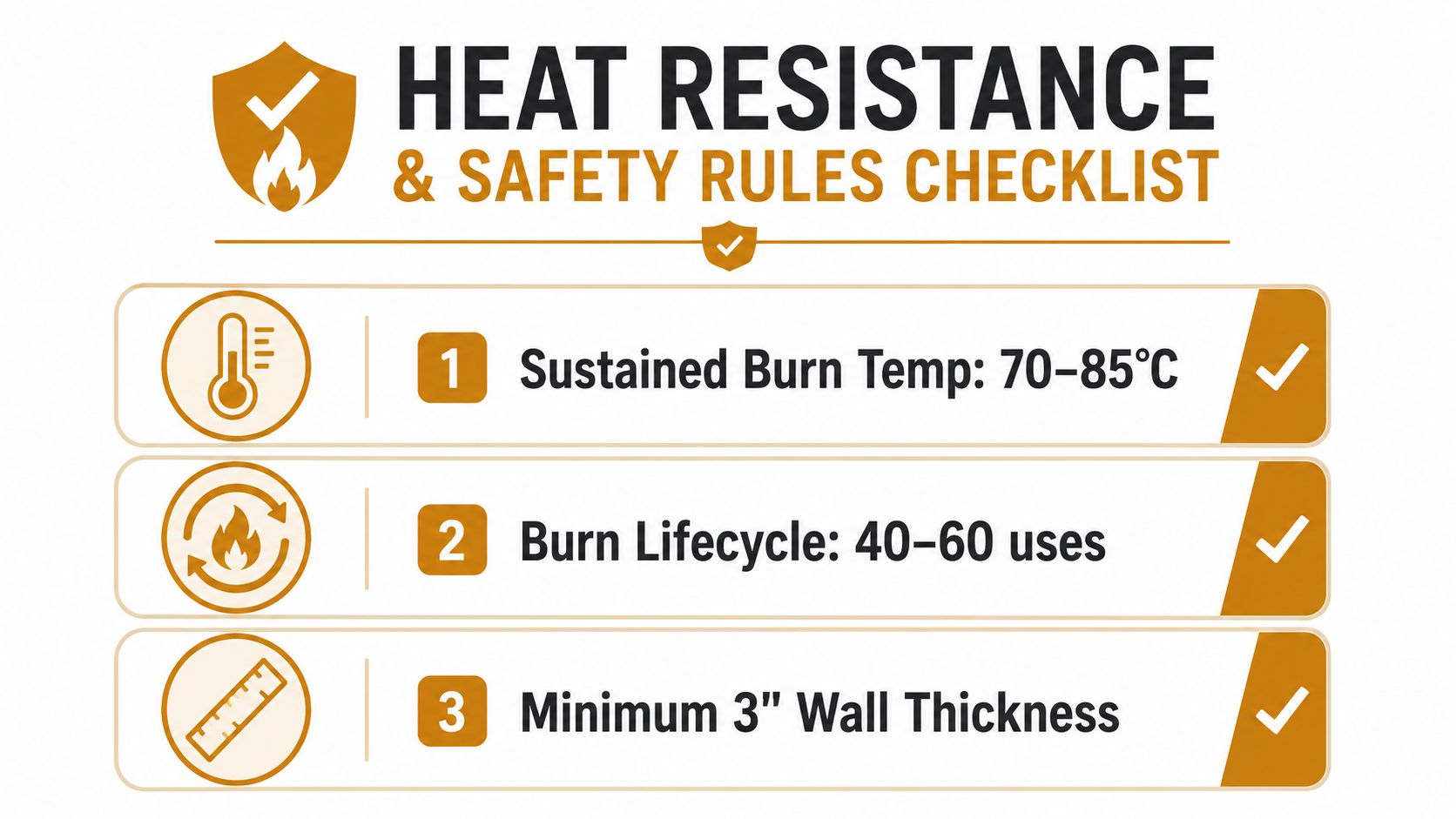 A safety checklist infographic listing heat resistance requirements for candle containers with temperature, usage, and thickness specifications.
