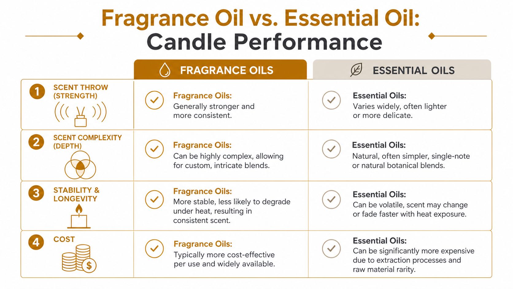 A comparison chart detailing the performance differences between fragrance oils and essential oils for candle making.
