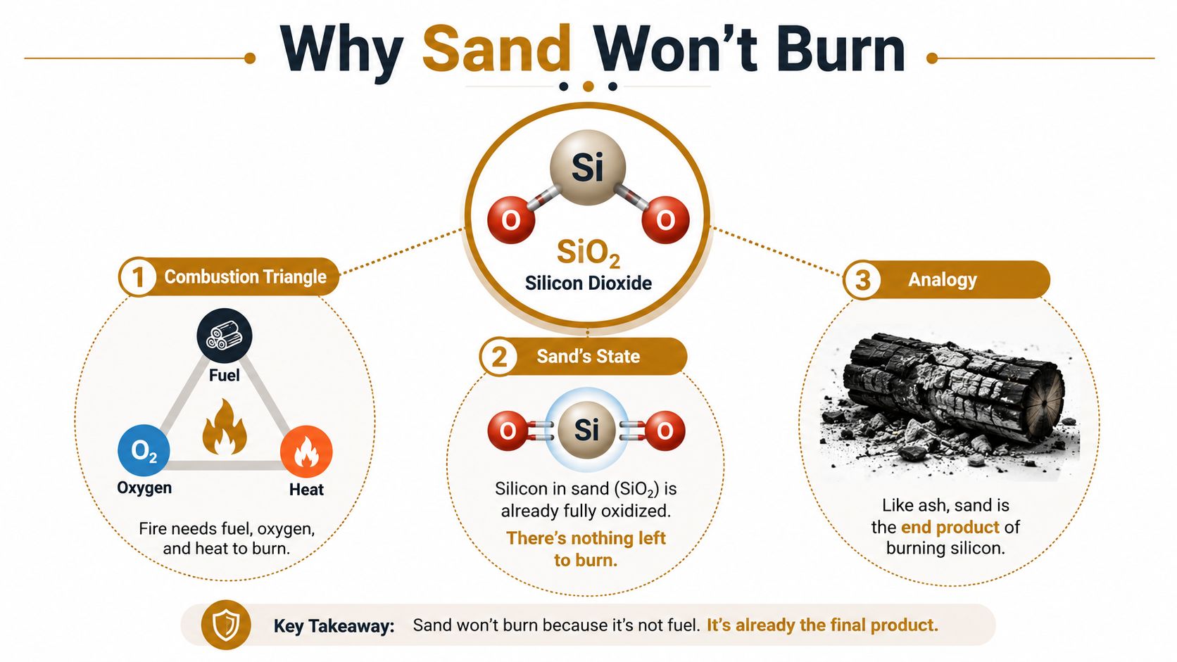 An infographic explaining why sand, composed of silicon dioxide, cannot burn because it is already fully oxidized.