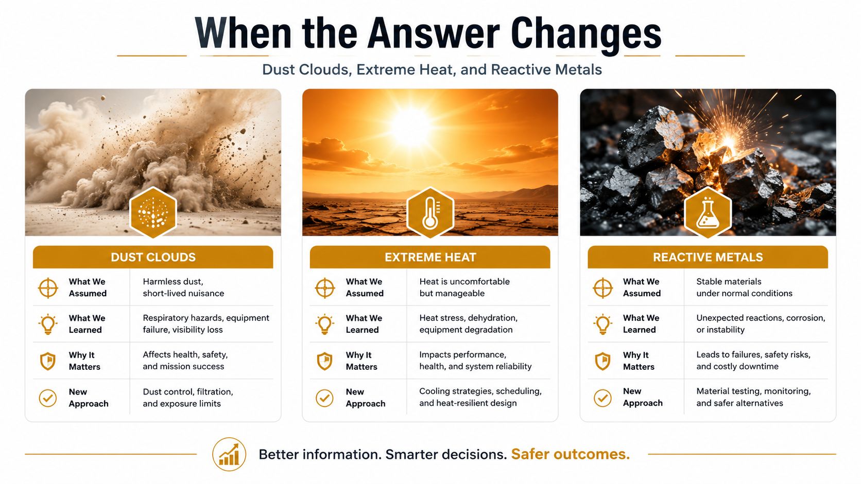 An infographic titled When the Answer Changes discussing the hazards of dust clouds, extreme heat, and reactive metals.