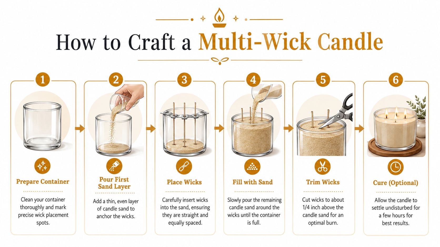 A six-step infographic showing how to create a multi-wick candle using container and candle sand.