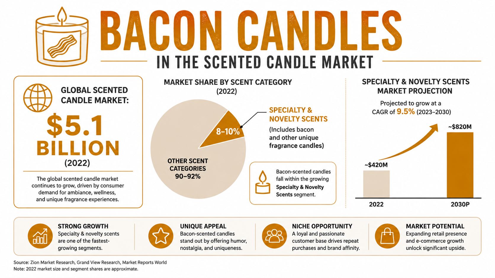 An infographic showing market statistics, growth projections, and business potential for bacon-scented candles in the global candle market.