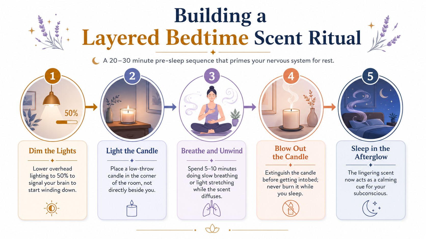 A step-by-step infographic titled Building a Layered Bedtime Scent Ritual, outlining a five-part evening relaxation routine.