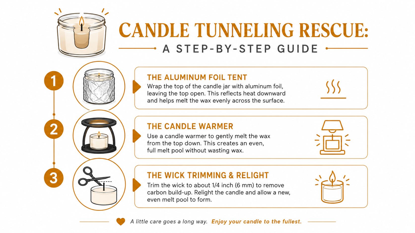 An infographic titled Candle Tunneling Rescue showing three steps to fix tunneled candles using foil, warmers, and trimming.
