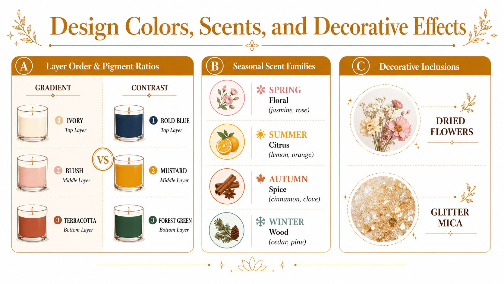 An infographic detailing design ideas for layered candles, including color combinations, seasonal scents, and decorative inclusions.