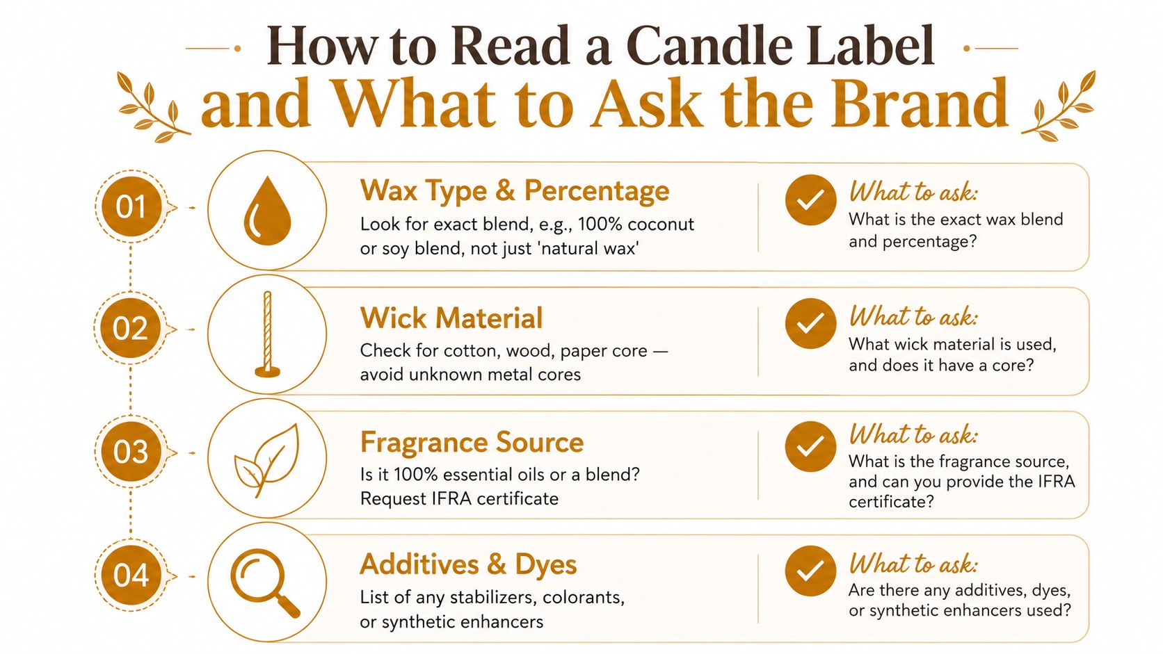 An infographic titled How to Read a Candle Label with four numbered steps detailing what consumers should check.