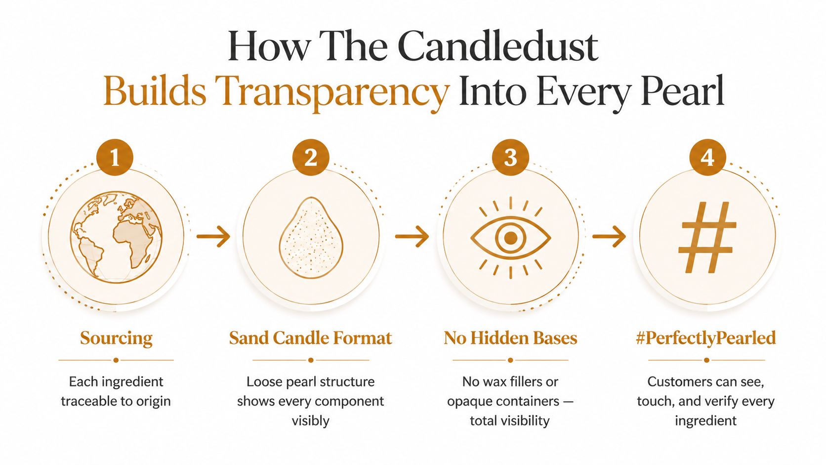 A four-step infographic illustrating Candledust's ingredient transparency process from sourcing to customer verification.