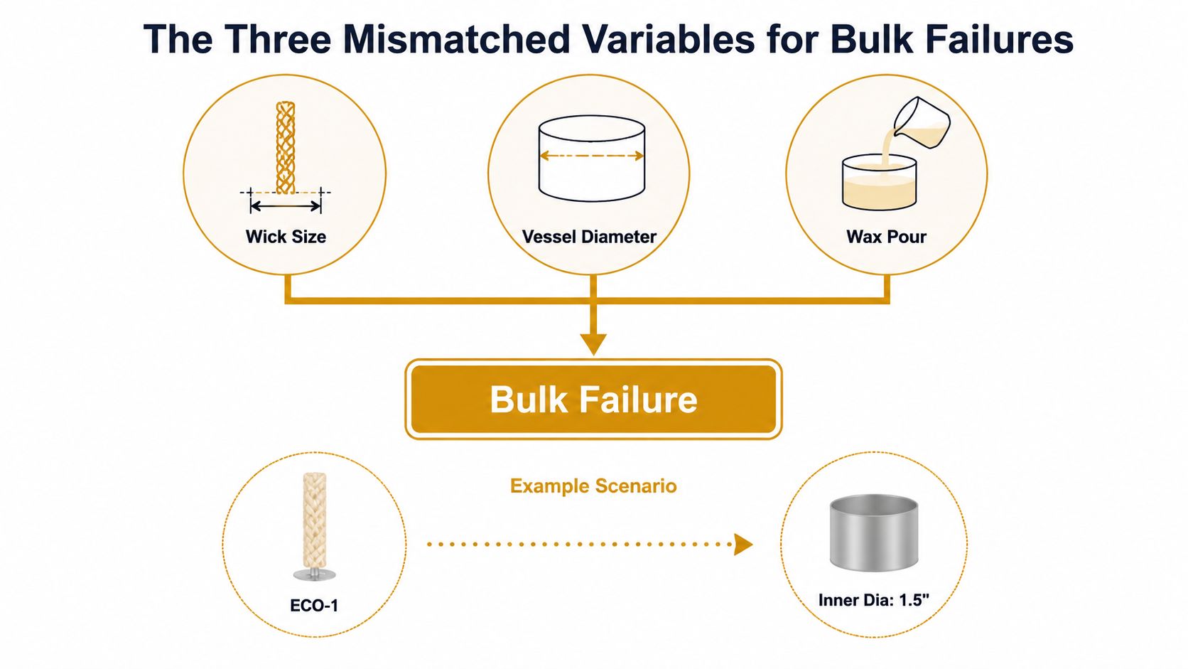 A diagram illustrating the three mismatched variables leading to bulk failure in candle making, including wick size, vessel diameter, and wax pour.